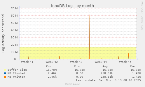 InnoDB Log