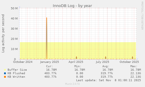 InnoDB Log