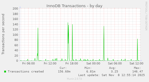 InnoDB Transactions