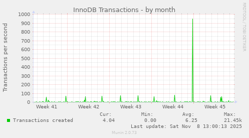InnoDB Transactions