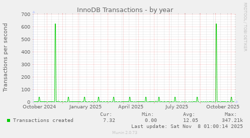 InnoDB Transactions