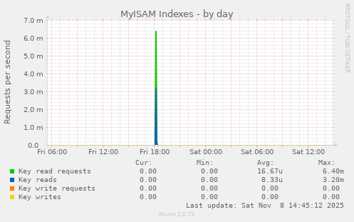 MyISAM Indexes