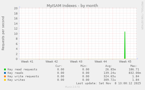 MyISAM Indexes