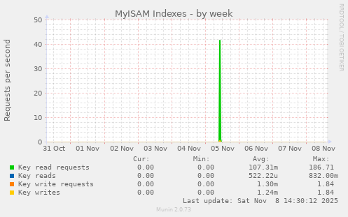 MyISAM Indexes