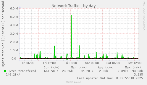 Network Traffic