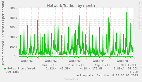 Network Traffic