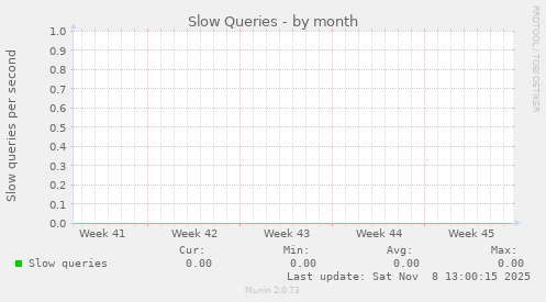 Slow Queries