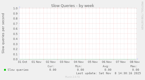Slow Queries