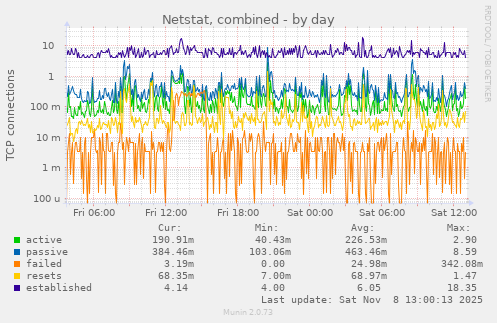Netstat, combined