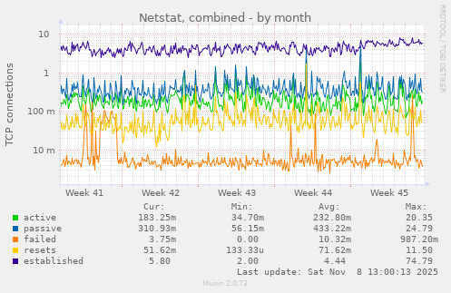 Netstat, combined