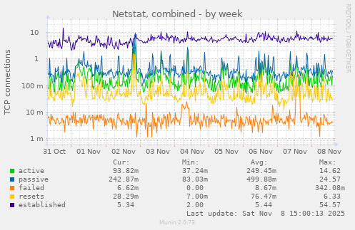 Netstat, combined