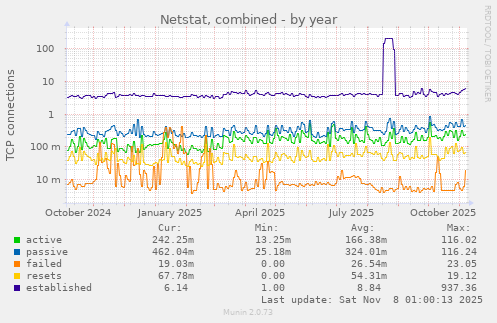 Netstat, combined