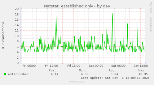 Netstat, established only
