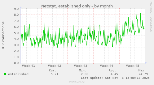Netstat, established only