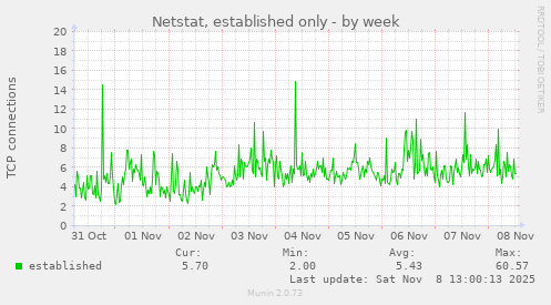 Netstat, established only