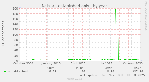 Netstat, established only