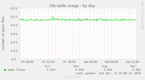 File table usage