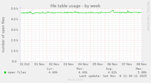 File table usage