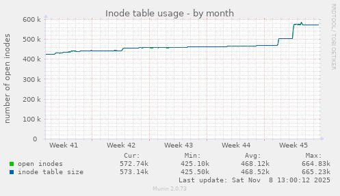Inode table usage