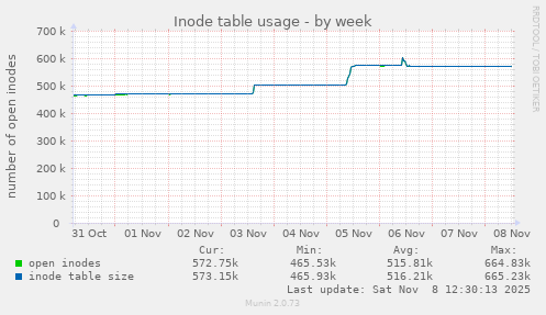 Inode table usage