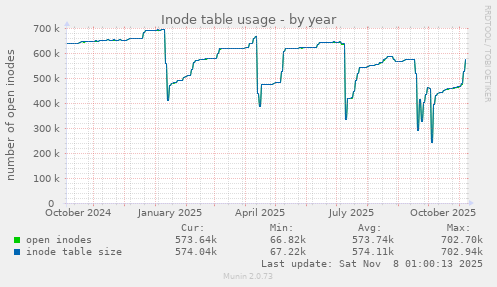 Inode table usage