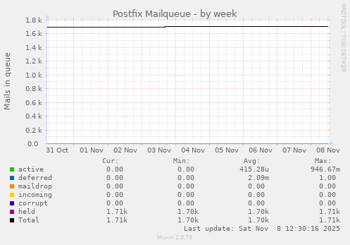 Postfix Mailqueue