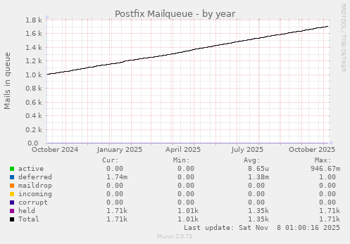 Postfix Mailqueue