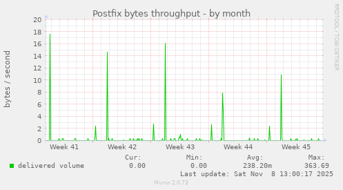 Postfix bytes throughput