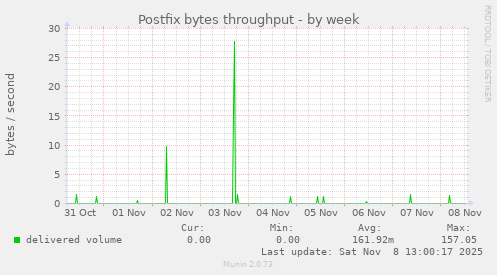 Postfix bytes throughput