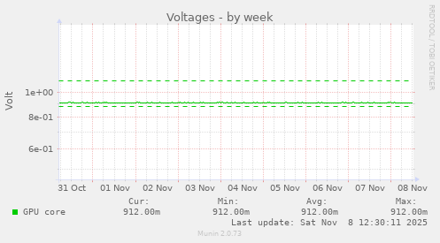 Voltages