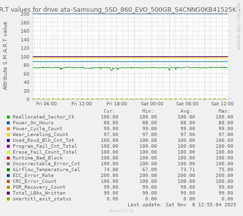 S.M.A.R.T values for drive ata-Samsung_SSD_860_EVO_500GB_S4CNNG0KB41525K