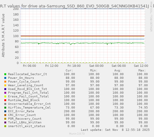 S.M.A.R.T values for drive ata-Samsung_SSD_860_EVO_500GB_S4CNNG0KB41541J