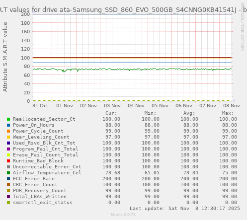 S.M.A.R.T values for drive ata-Samsung_SSD_860_EVO_500GB_S4CNNG0KB41541J
