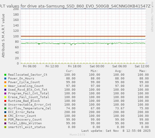S.M.A.R.T values for drive ata-Samsung_SSD_860_EVO_500GB_S4CNNG0KB41547Z