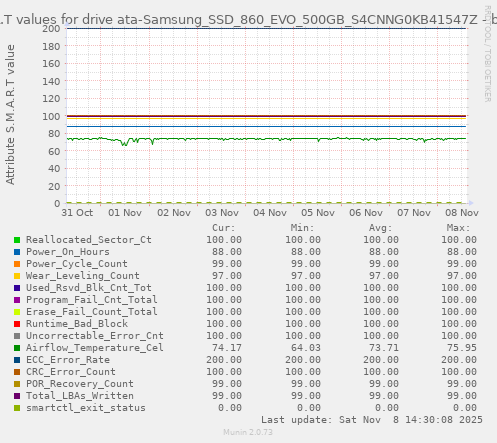 S.M.A.R.T values for drive ata-Samsung_SSD_860_EVO_500GB_S4CNNG0KB41547Z