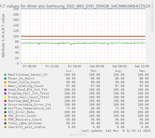 S.M.A.R.T values for drive ata-Samsung_SSD_860_EVO_500GB_S4CNNG0KB41552A