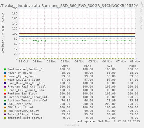 S.M.A.R.T values for drive ata-Samsung_SSD_860_EVO_500GB_S4CNNG0KB41552A