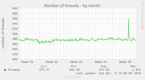 Number of threads