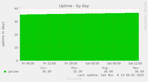 Uptime