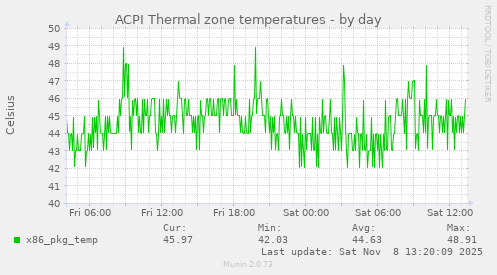 ACPI Thermal zone temperatures