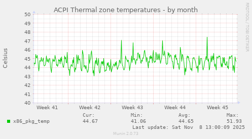 ACPI Thermal zone temperatures
