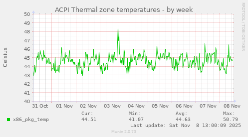ACPI Thermal zone temperatures