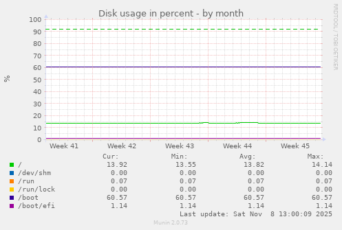 Disk usage in percent