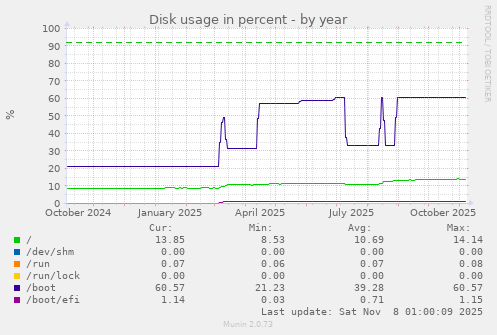 Disk usage in percent