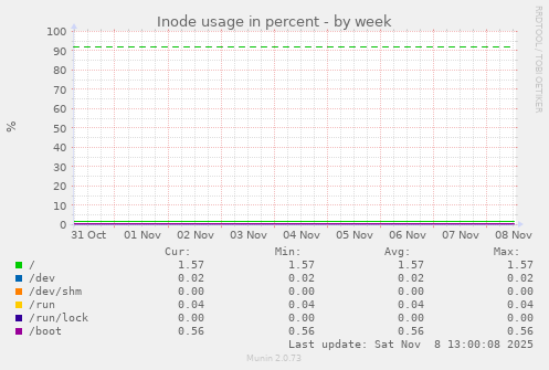 Inode usage in percent