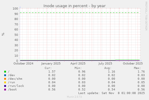 Inode usage in percent