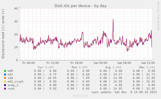 Disk IOs per device