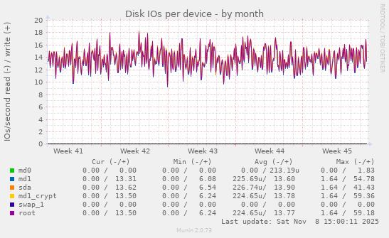 Disk IOs per device