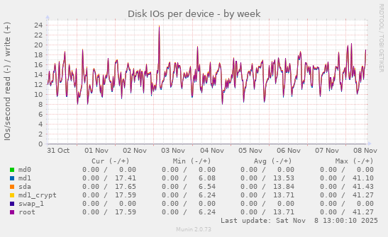 Disk IOs per device