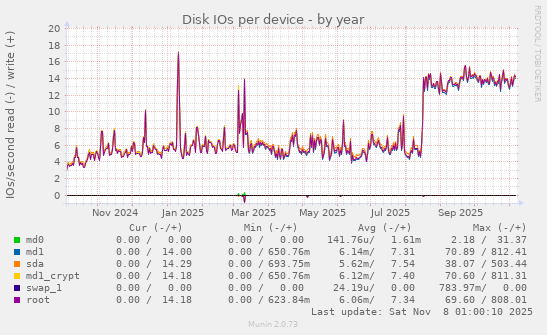 Disk IOs per device
